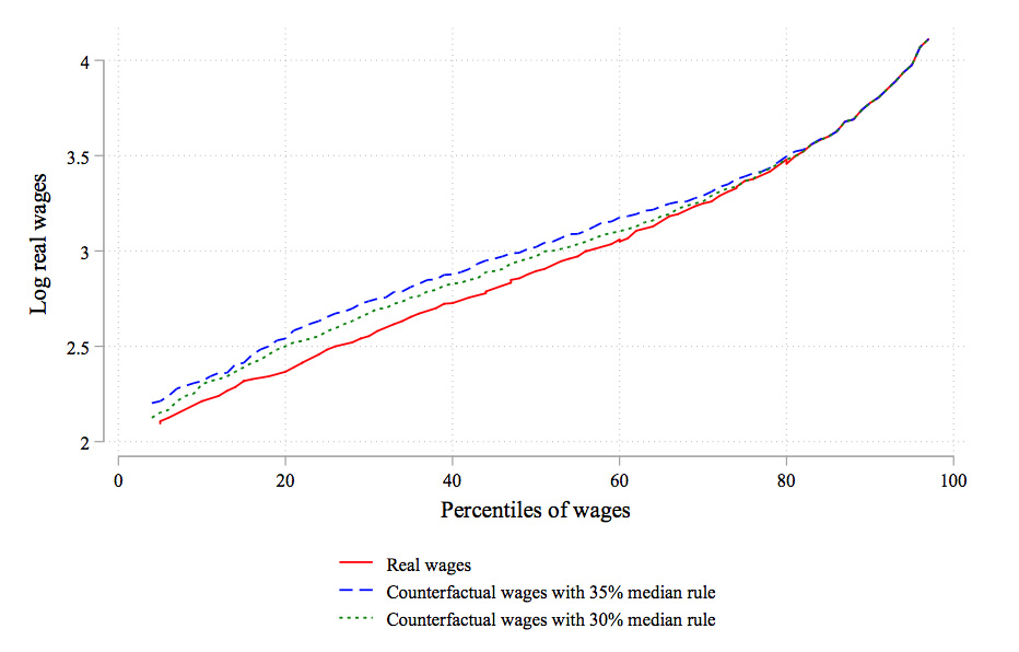 Effect of hypothetical wage boards on log wages