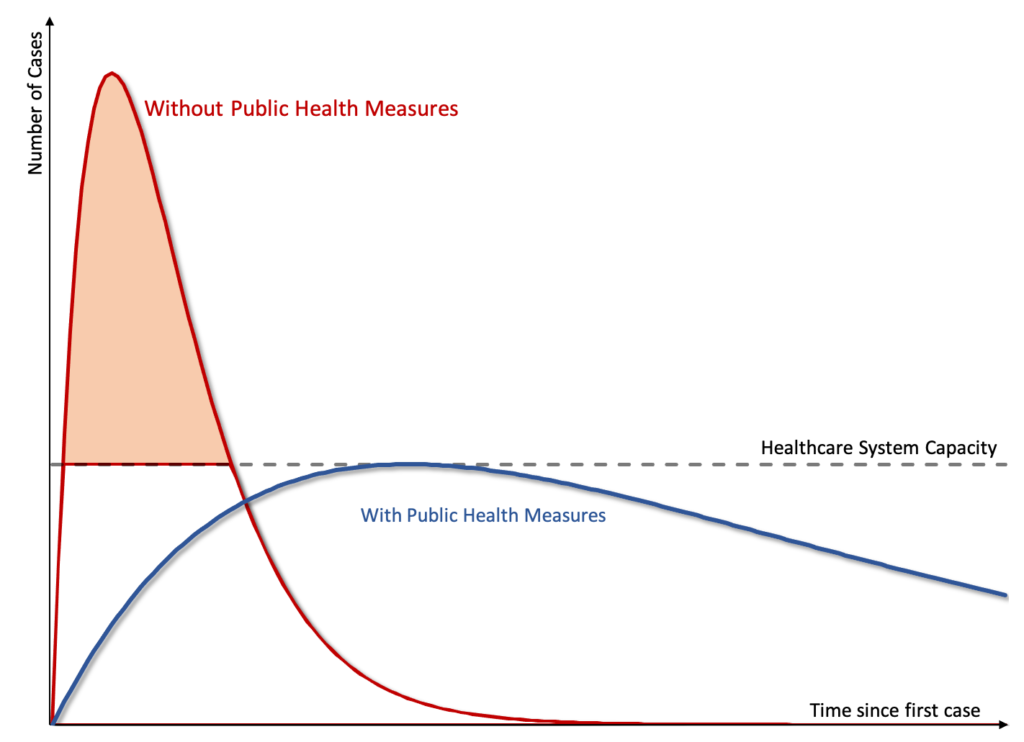 Figure 1: Flattening the Pandemic Curve