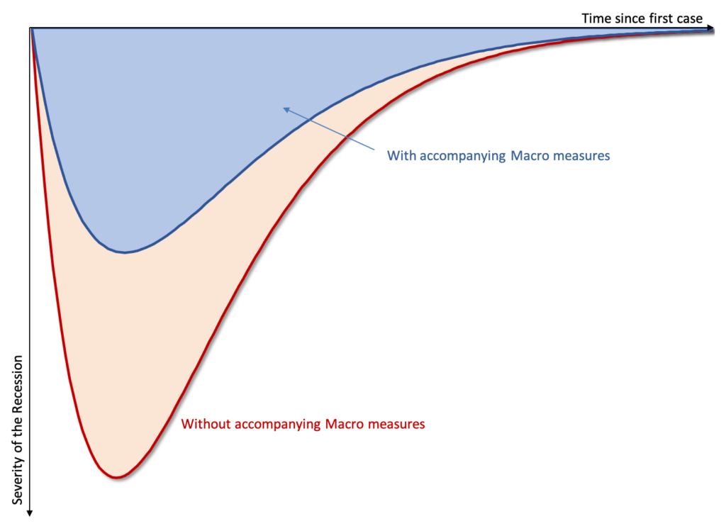 Figure 2: Flattening the Recession Curve