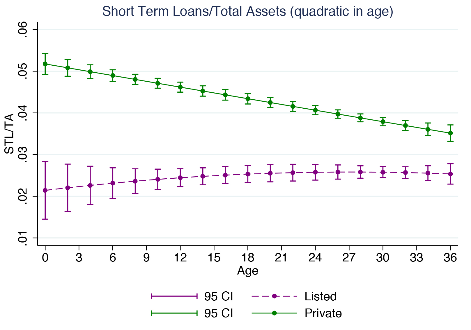 Figure 3b  Leverage and Firm Age in the US